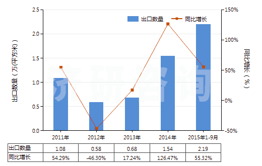2011-2015年9月中國(guó)照相制版用其他硬片及平面軟片(HS37019920)出口量及增速統(tǒng)計(jì)